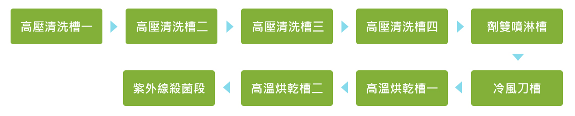 清洗設備示意圖